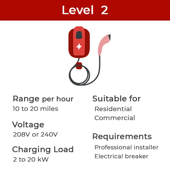 level two charger infographic from trueevcharging